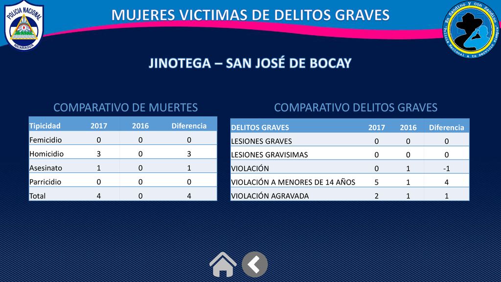 MUJERES VICTIMAS DE DELITOS GRAVES JINOTEGA – SAN JOSÉ DE BOCAY