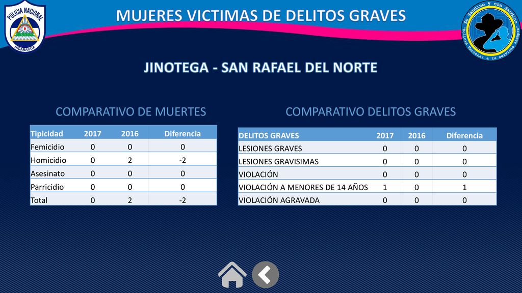 MUJERES VICTIMAS DE DELITOS GRAVES JINOTEGA - SAN RAFAEL DEL NORTE