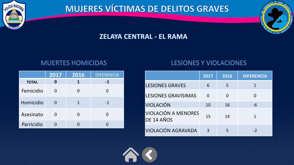 MUJERES VÍCTIMAS DE DELITOS GRAVES ZELAYA CENTRAL - EL RAMA