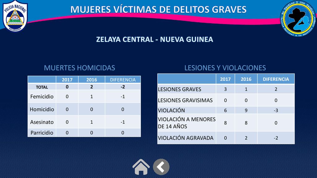 MUJERES VÍCTIMAS DE DELITOS GRAVES ZELAYA CENTRAL - NUEVA GUINEA
