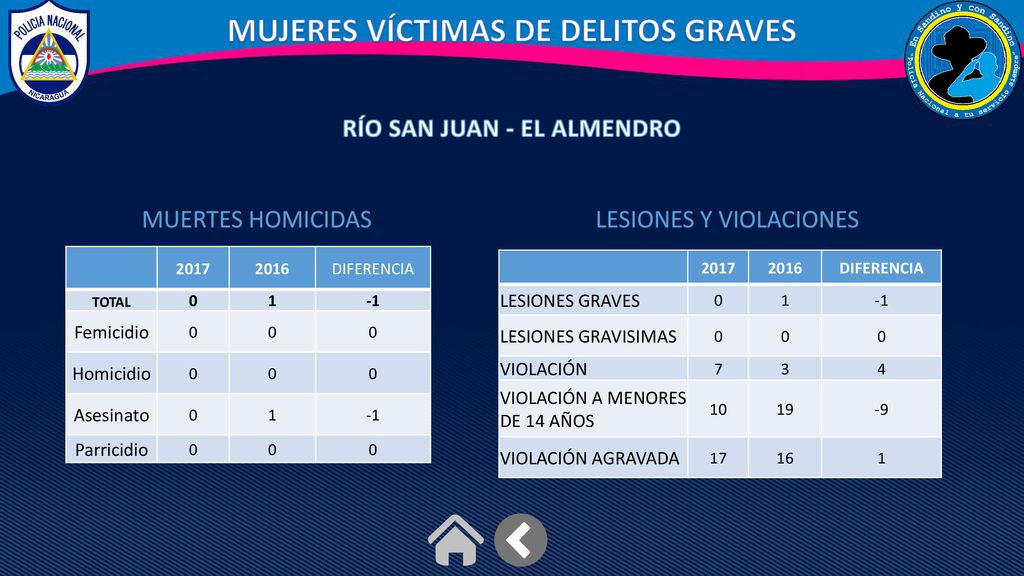 MUJERES VÍCTIMAS DE DELITOS GRAVES RÍO SAN JUAN - EL ALMENDRO