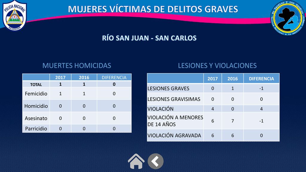 MUJERES VÍCTIMAS DE DELITOS GRAVES RÍO SAN JUAN - SAN CARLOS