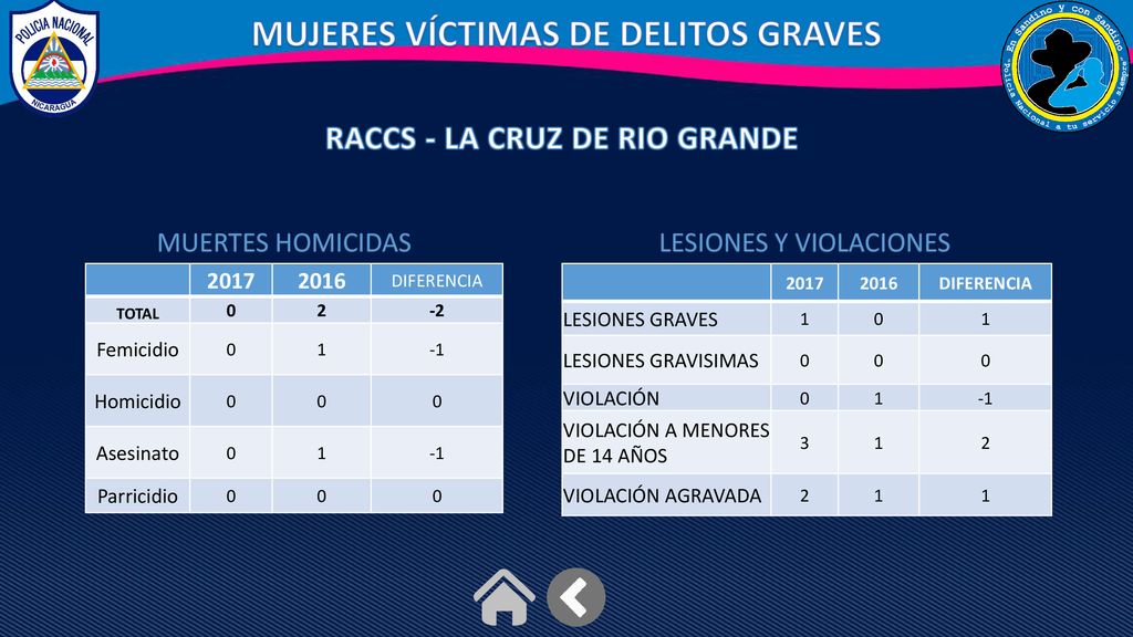 MUJERES VÍCTIMAS DE DELITOS GRAVES RACCS - LA CRUZ DE RIO GRANDE