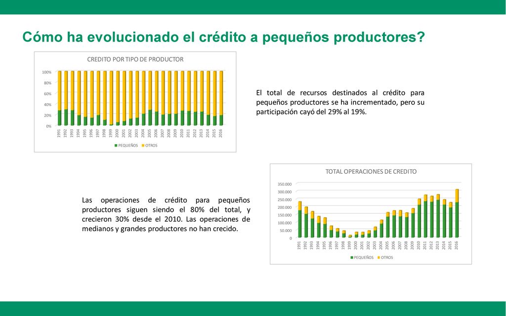 Cómo ha evolucionado el crédito a pequeños productores