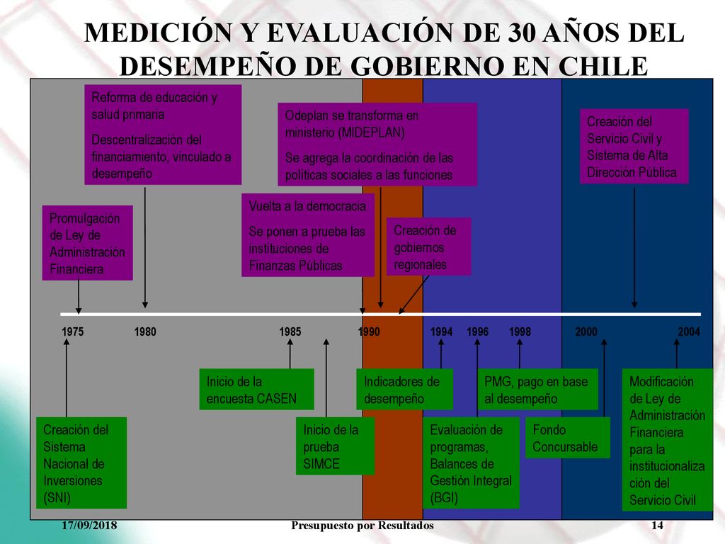 MEDICIÓN Y EVALUACIÓN DE 30 AÑOS DEL DESEMPEÑO DE GOBIERNO EN CHILE