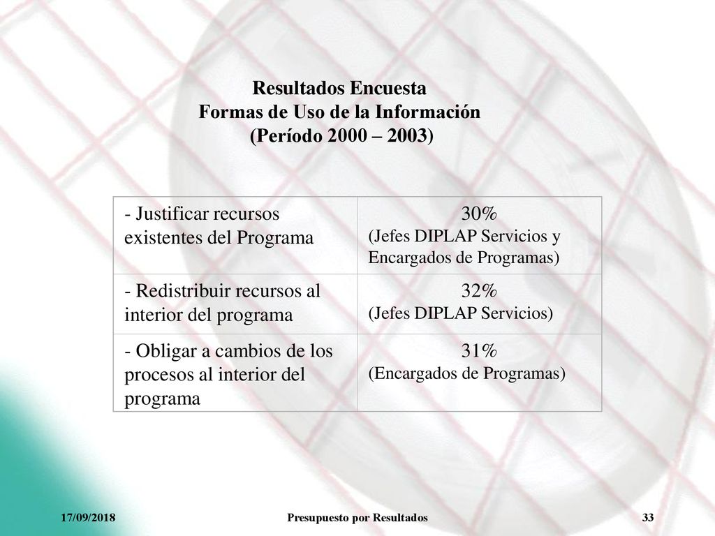 Formas de Uso de la Información Presupuesto por Resultados