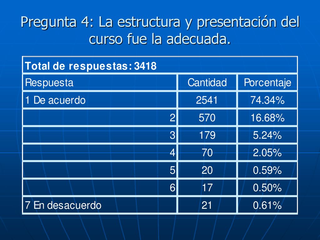Pregunta 4: La estructura y presentación del curso fue la adecuada.