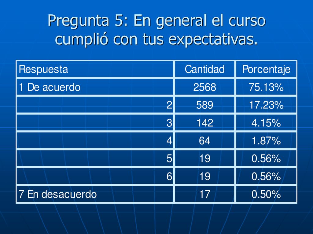 Pregunta 5: En general el curso cumplió con tus expectativas.