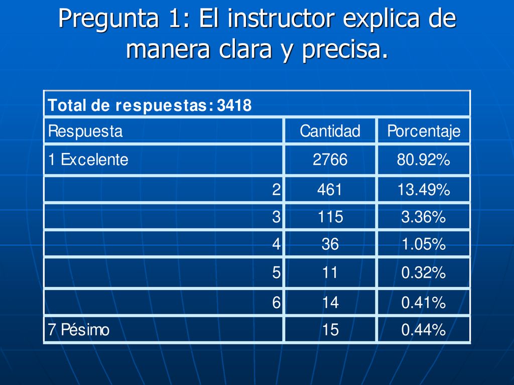 Pregunta 1: El instructor explica de manera clara y precisa.