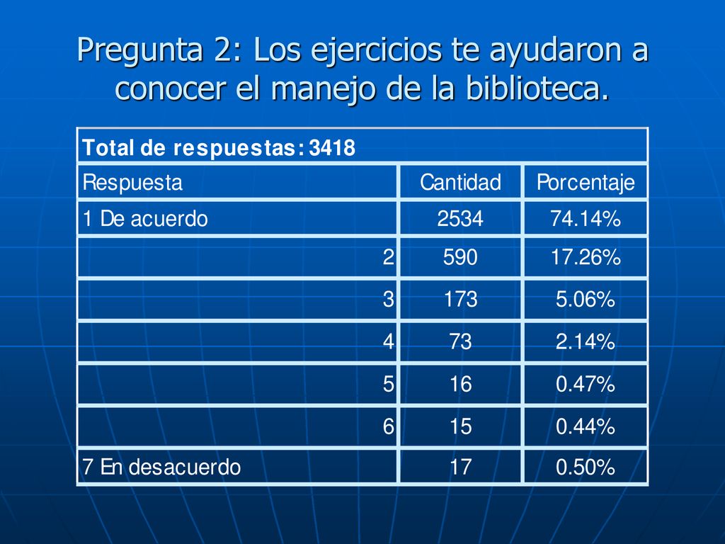 Pregunta 2: Los ejercicios te ayudaron a conocer el manejo de la biblioteca.