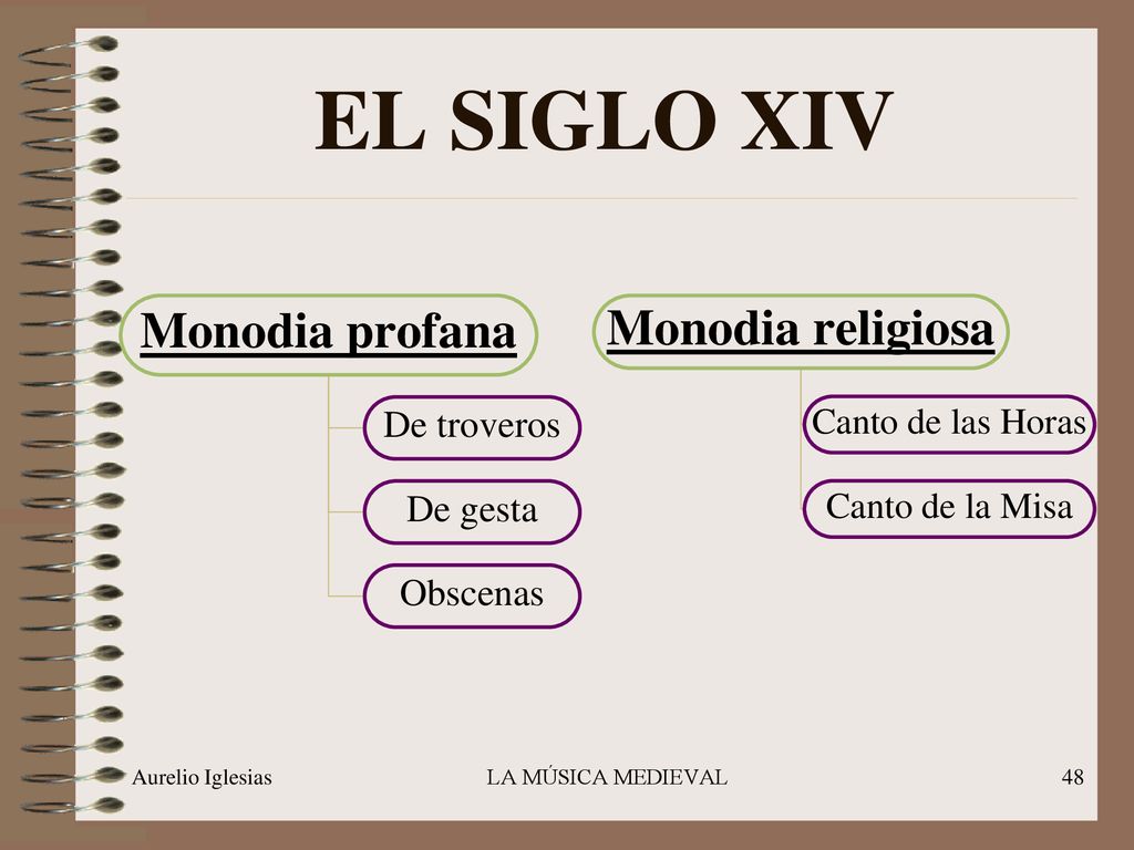 EL SIGLO XIV Monodia profana Monodia religiosa De troveros De gesta