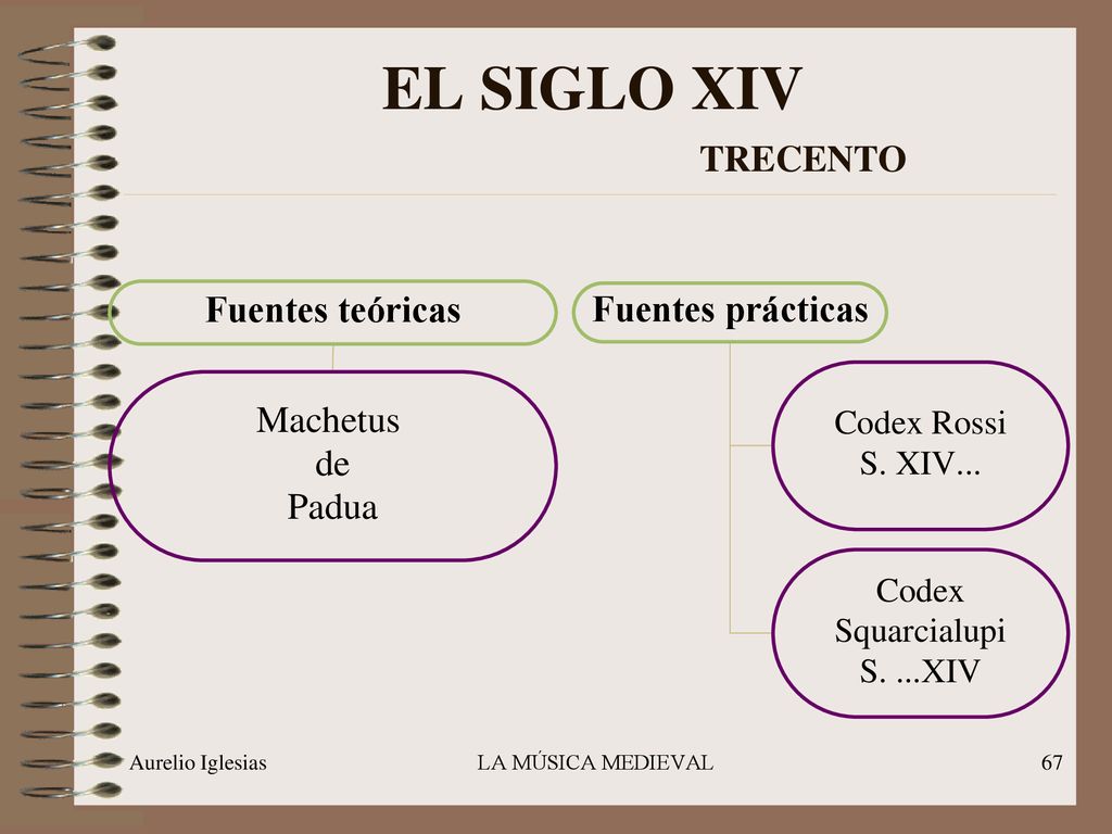 EL SIGLO XIV TRECENTO Fuentes teóricas Fuentes prácticas Machetus de