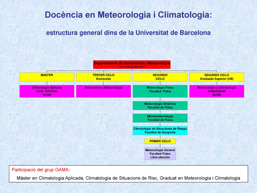 Docència en Meteorologia i Climatologia: estructura general dins de la Universitat de Barcelona