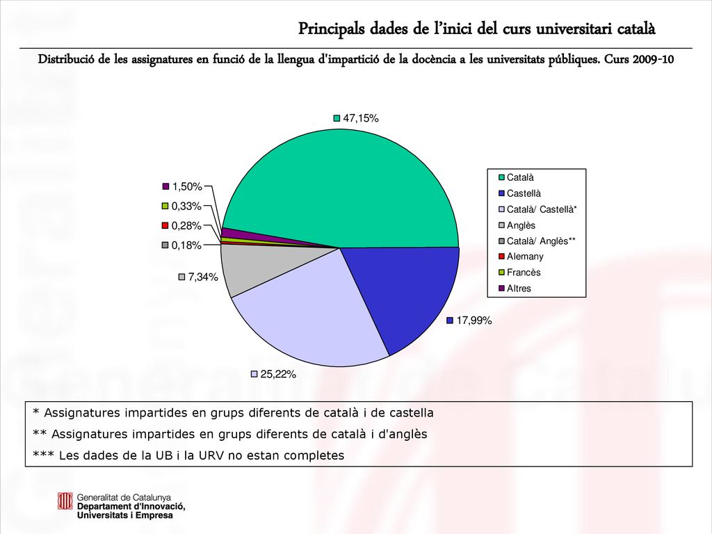 Distribució de les assignatures en funció de la llengua d impartició de la docència a les universitats públiques. Curs