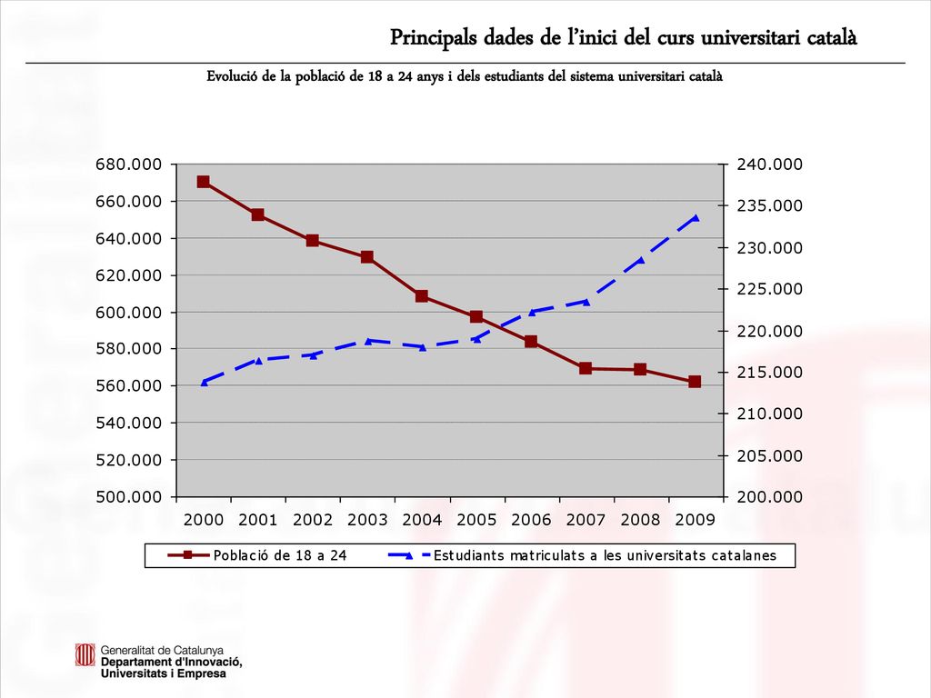 Evolució de la població de 18 a 24 anys i dels estudiants del sistema universitari català