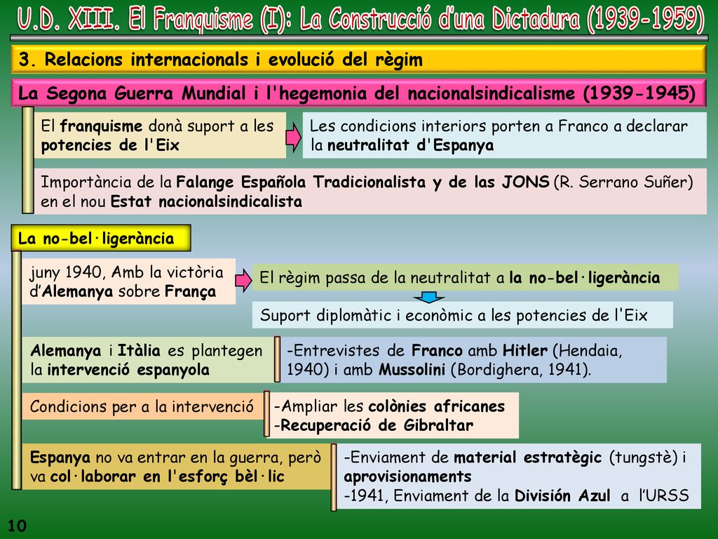 U.D. XIII. El Franquisme (I): La Construcció d’una Dictadura ( )