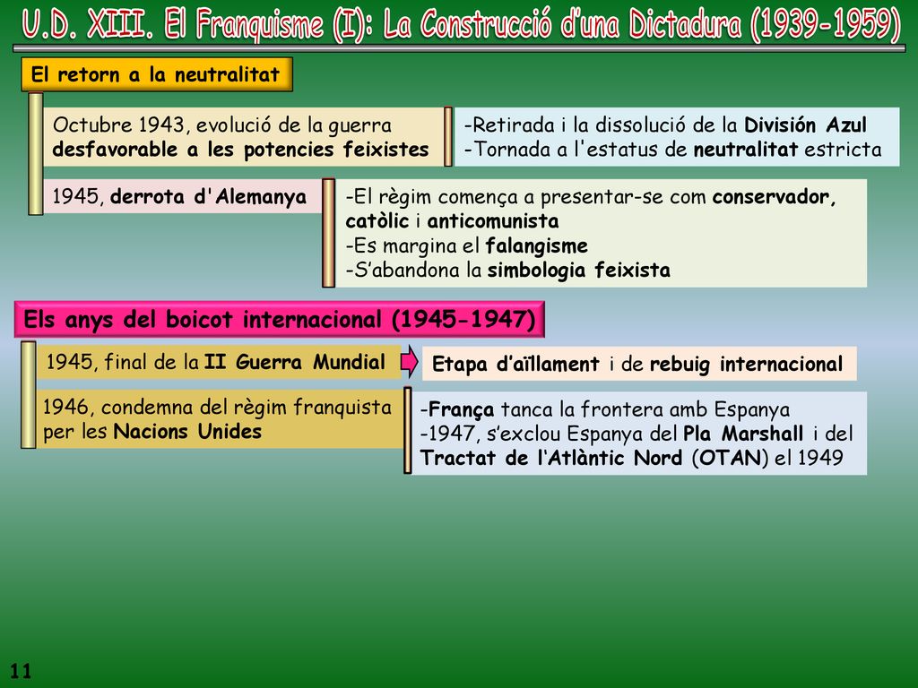 U.D. XIII. El Franquisme (I): La Construcció d’una Dictadura ( )