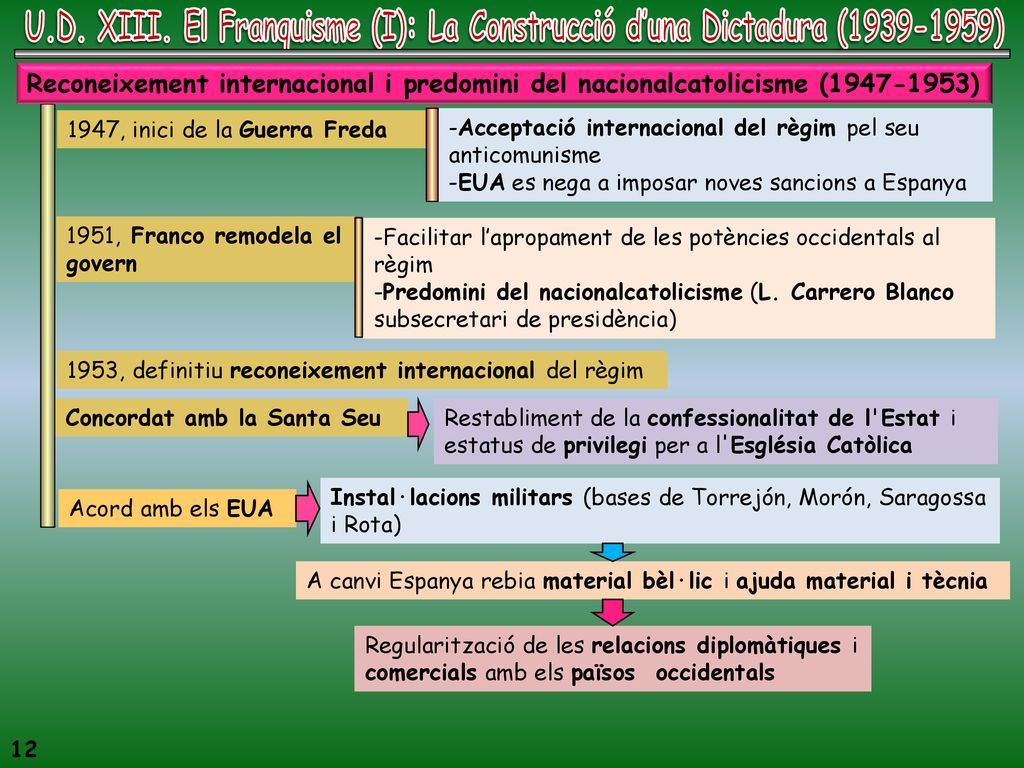 U.D. XIII. El Franquisme (I): La Construcció d’una Dictadura ( )