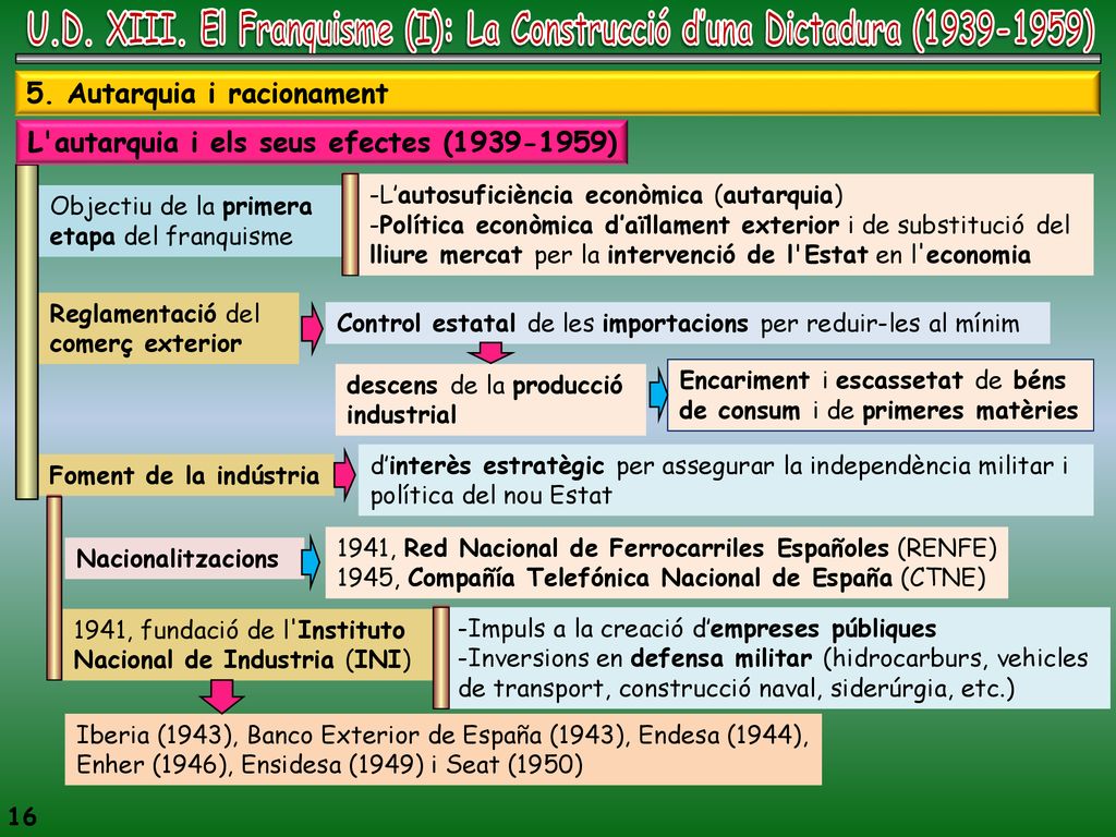 U.D. XIII. El Franquisme (I): La Construcció d’una Dictadura ( )