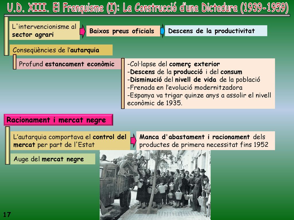 U.D. XIII. El Franquisme (I): La Construcció d’una Dictadura ( )