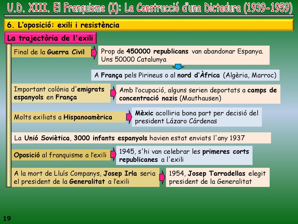 U.D. XIII. El Franquisme (I): La Construcció d’una Dictadura ( )