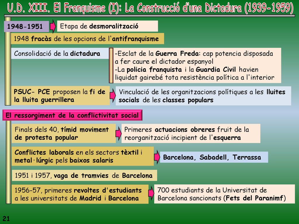 U.D. XIII. El Franquisme (I): La Construcció d’una Dictadura ( )
