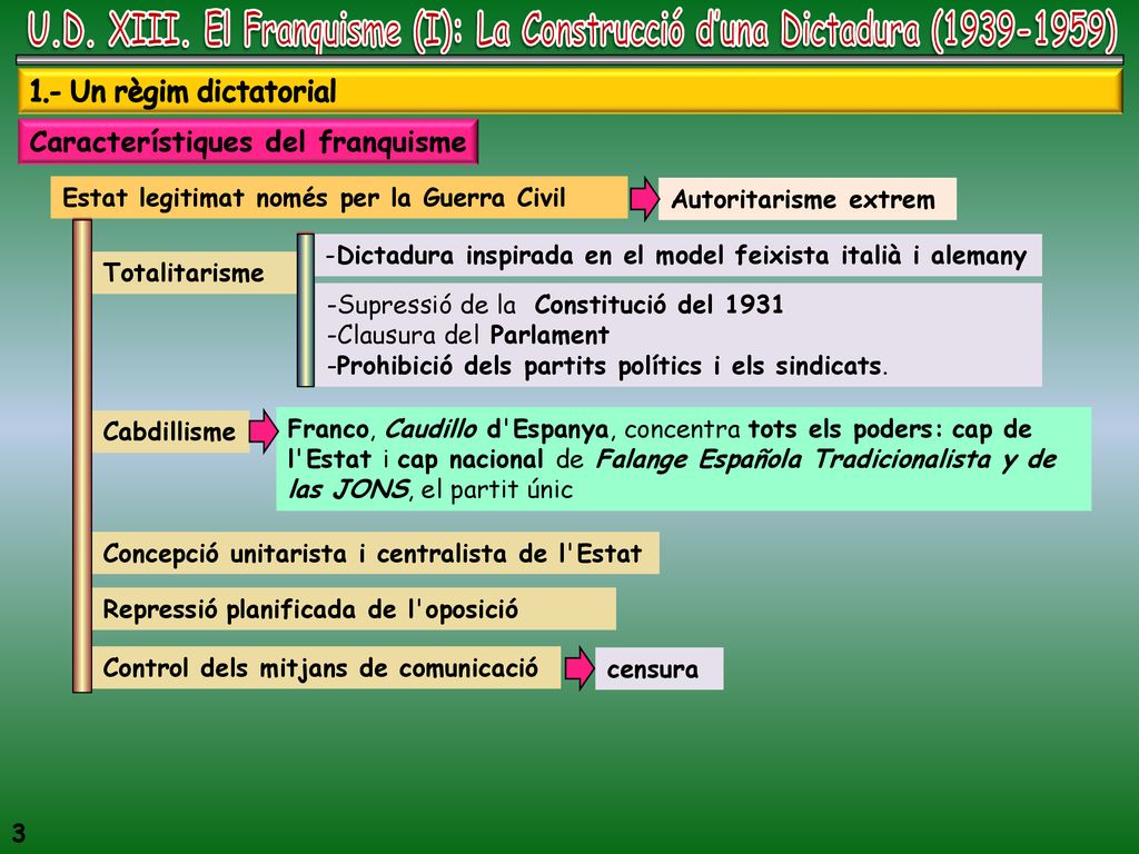 U.D. XIII. El Franquisme (I): La Construcció d’una Dictadura ( )