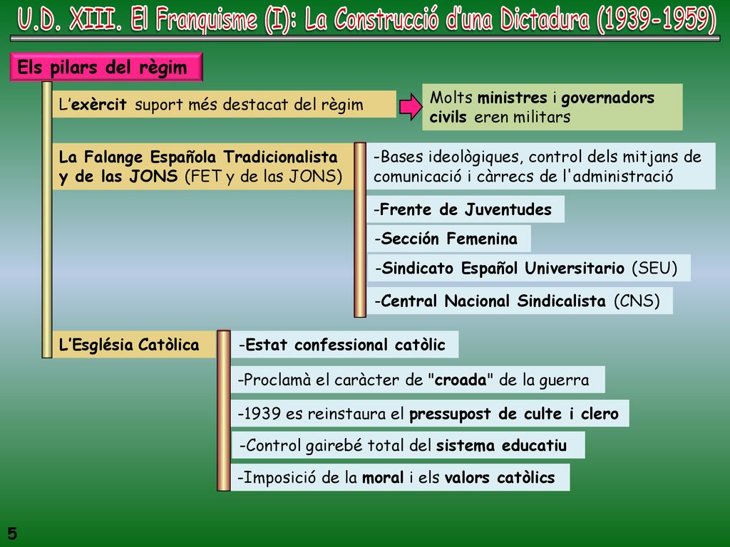 U.D. XIII. El Franquisme (I): La Construcció d’una Dictadura ( )