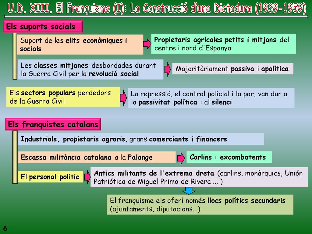 U.D. XIII. El Franquisme (I): La Construcció d’una Dictadura ( )