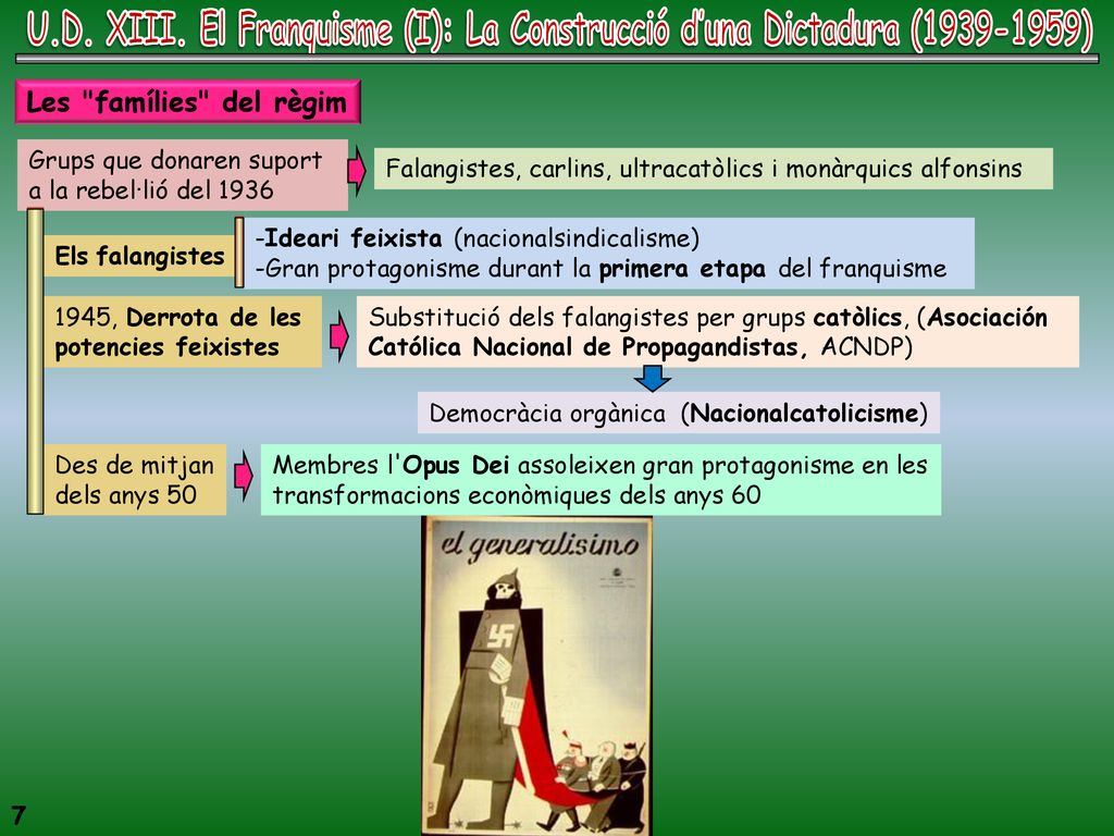 U.D. XIII. El Franquisme (I): La Construcció d’una Dictadura ( )