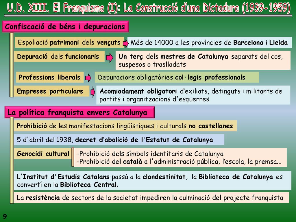 U.D. XIII. El Franquisme (I): La Construcció d’una Dictadura ( )