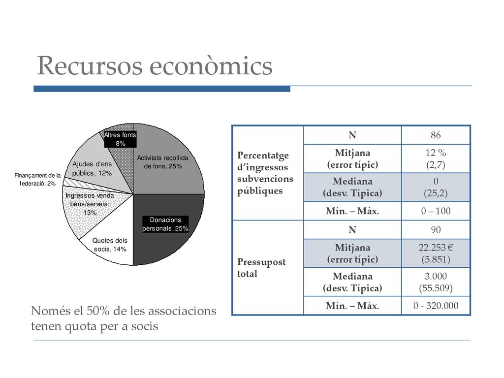 Recursos econòmics Percentatge. d’ingressos. subvencions. públiques. N. 86. Mitjana. (error típic)