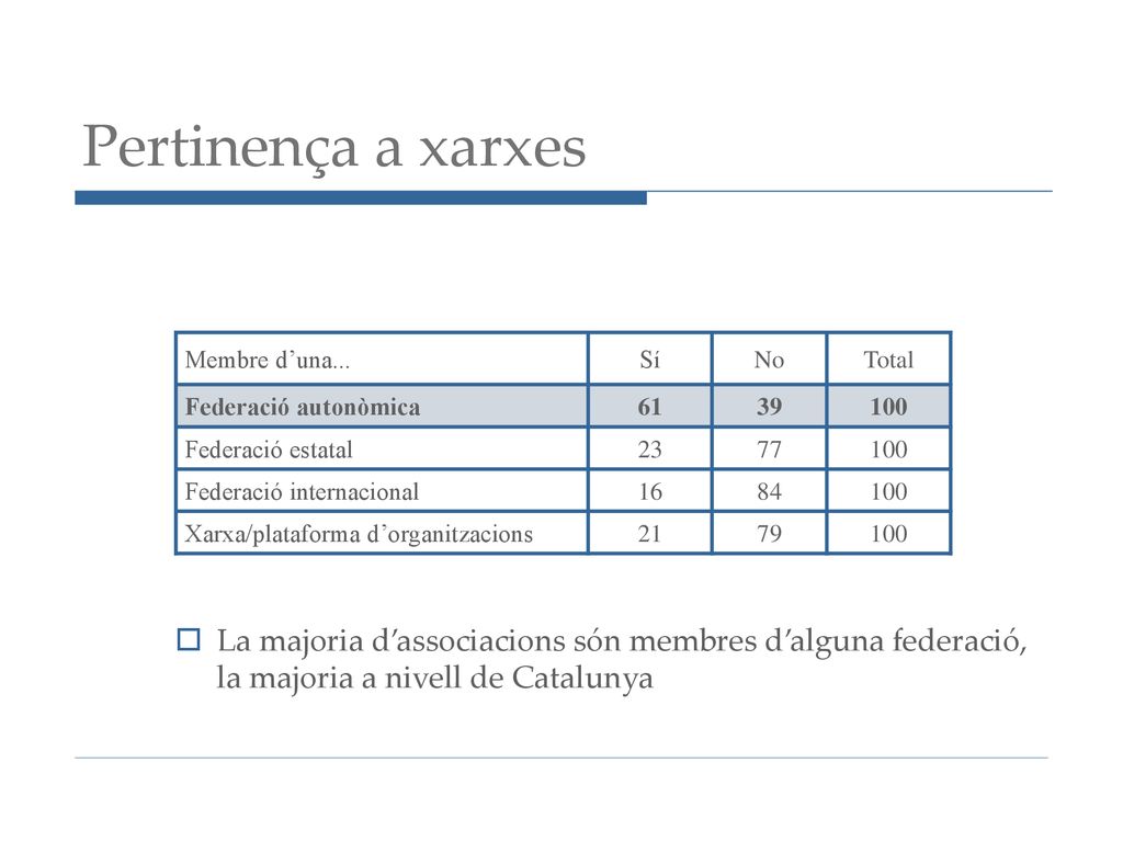 Pertinença a xarxes Membre d’una... Sí. No. Total. Federació autonòmica Federació estatal.