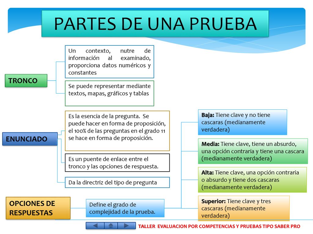 TALLER EVALUACION POR COMPETENCIAS Y PRUEBAS TIPO SABER PRO