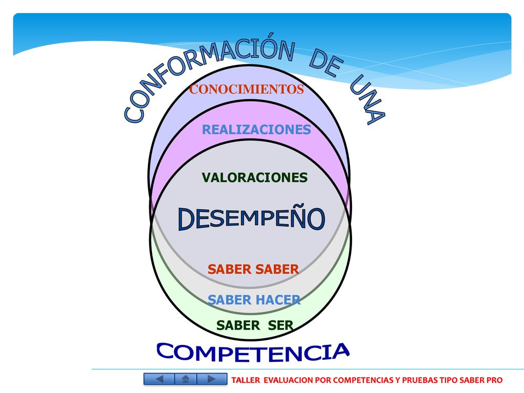 TALLER EVALUACION POR COMPETENCIAS Y PRUEBAS TIPO SABER PRO