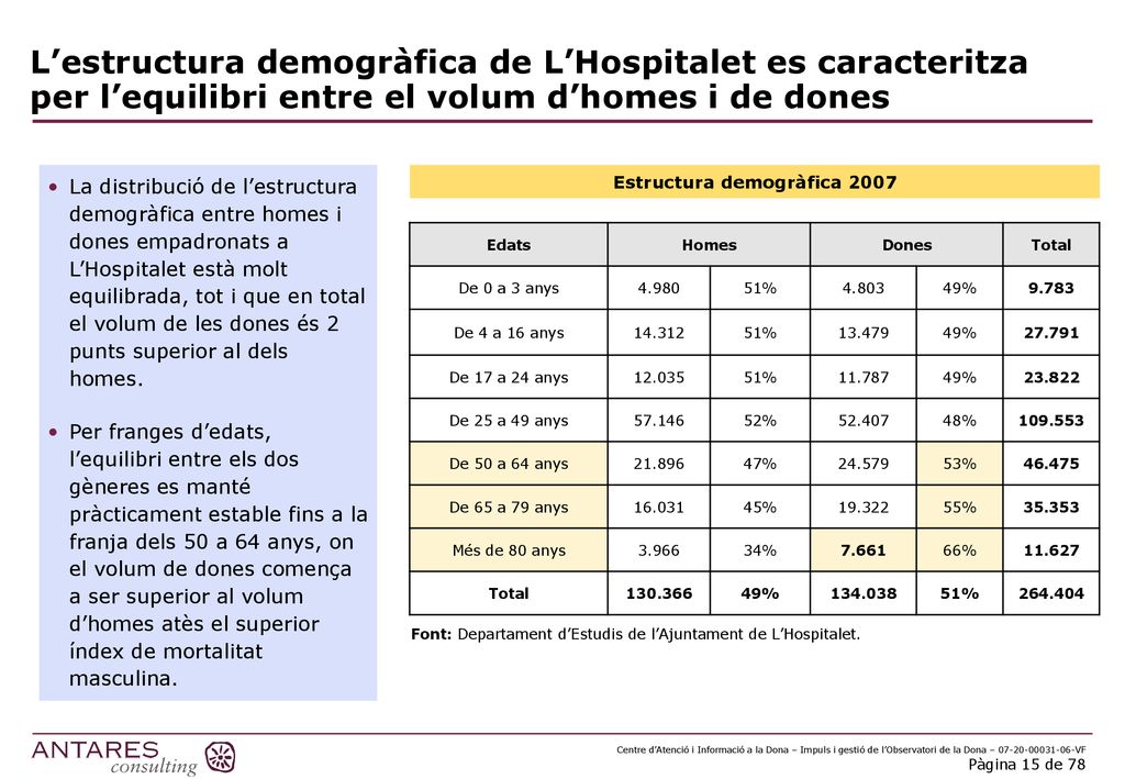 L’estructura demogràfica de L’Hospitalet es caracteritza per l’equilibri entre el volum d’homes i de dones