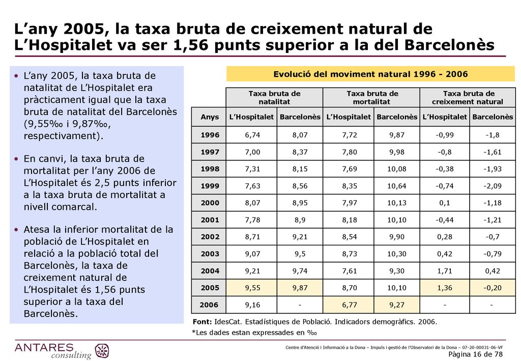Taxa bruta de mortalitat Taxa bruta de creixement natural