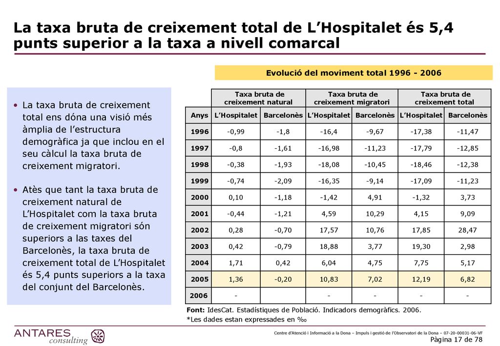 La taxa bruta de creixement total de L’Hospitalet és 5,4 punts superior a la taxa a nivell comarcal