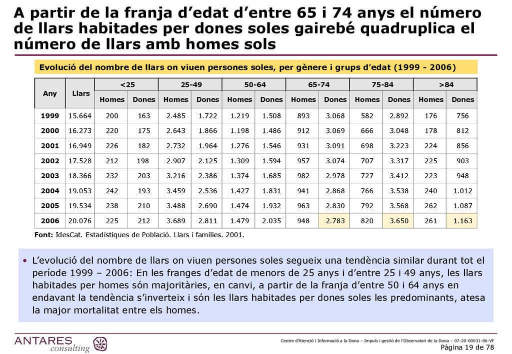 A partir de la franja d’edat d’entre 65 i 74 anys el número de llars habitades per dones soles gairebé quadruplica el número de llars amb homes sols