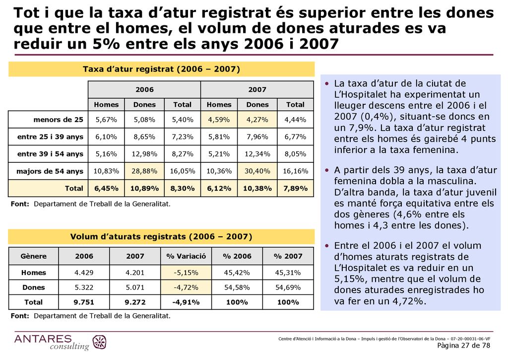 Tot i que la taxa d’atur registrat és superior entre les dones que entre el homes, el volum de dones aturades es va reduir un 5% entre els anys 2006 i 2007