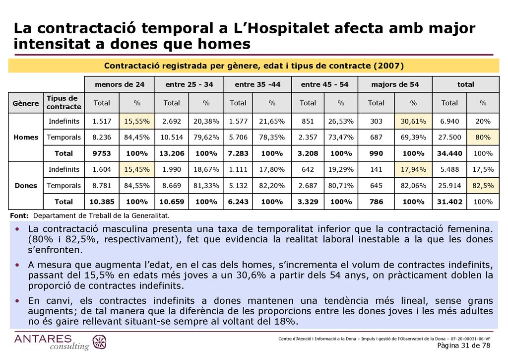 Contractació registrada per gènere, edat i tipus de contracte (2007)