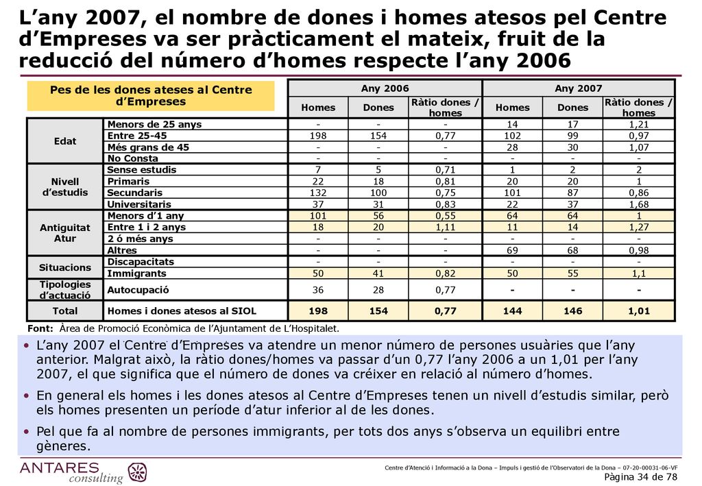 Tipologies d’actuació Pes de les dones ateses al Centre d’Empreses