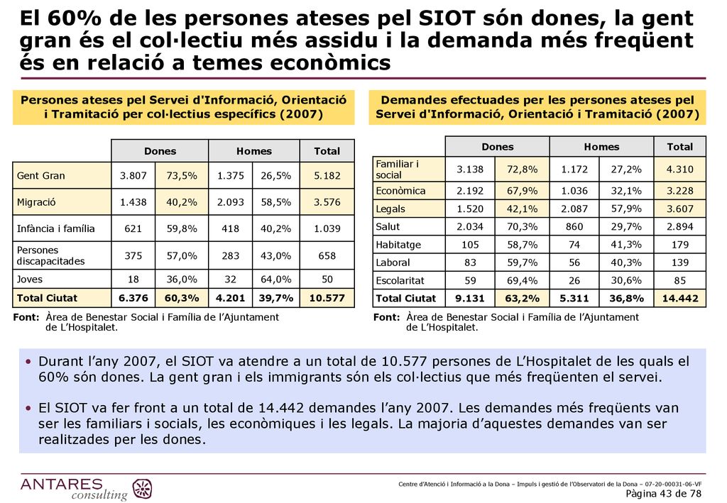 El 60% de les persones ateses pel SIOT són dones, la gent gran és el col·lectiu més assidu i la demanda més freqüent és en relació a temes econòmics