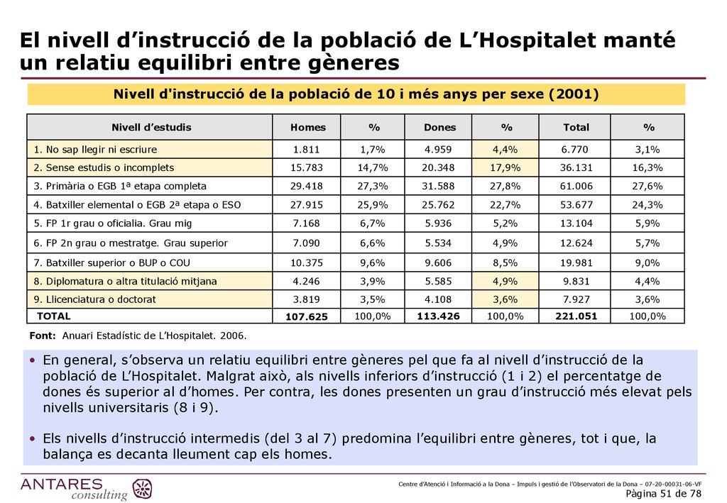 Nivell d instrucció de la població de 10 i més anys per sexe (2001)