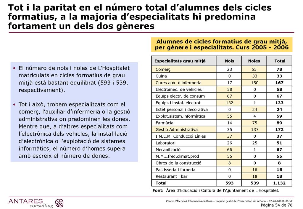Tot i la paritat en el número total d’alumnes dels cicles formatius, a la majoria d’especialitats hi predomina fortament un dels dos gèneres