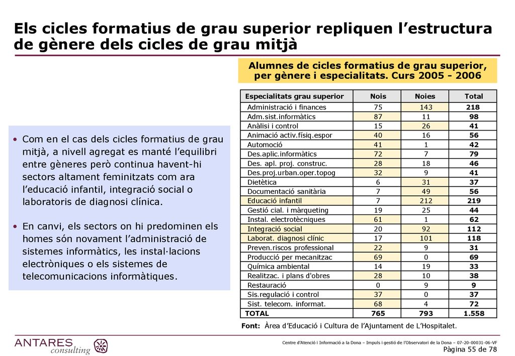 Els cicles formatius de grau superior repliquen l’estructura de gènere dels cicles de grau mitjà