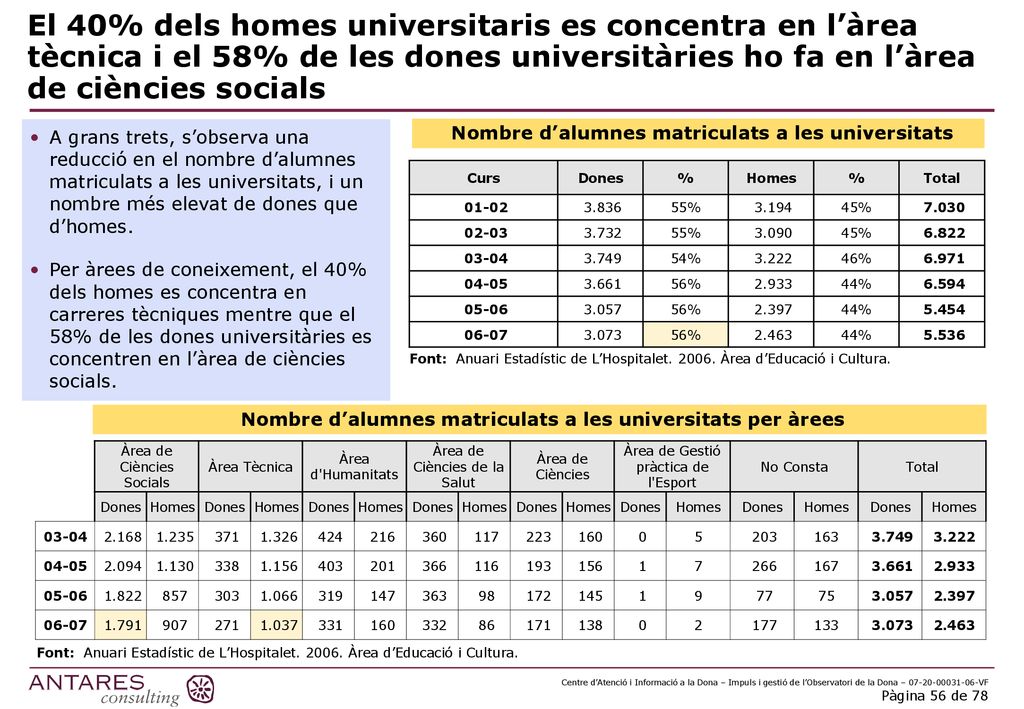 El 40% dels homes universitaris es concentra en l’àrea tècnica i el 58% de les dones universitàries ho fa en l’àrea de ciències socials