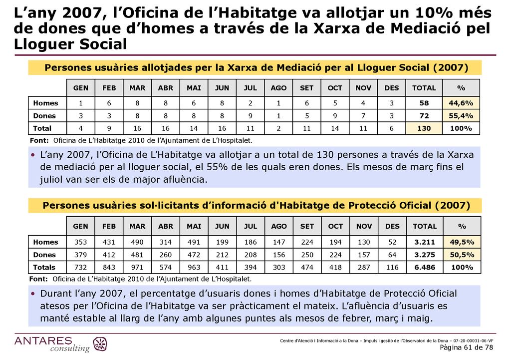 L’any 2007, l’Oficina de l’Habitatge va allotjar un 10% més de dones que d’homes a través de la Xarxa de Mediació pel Lloguer Social