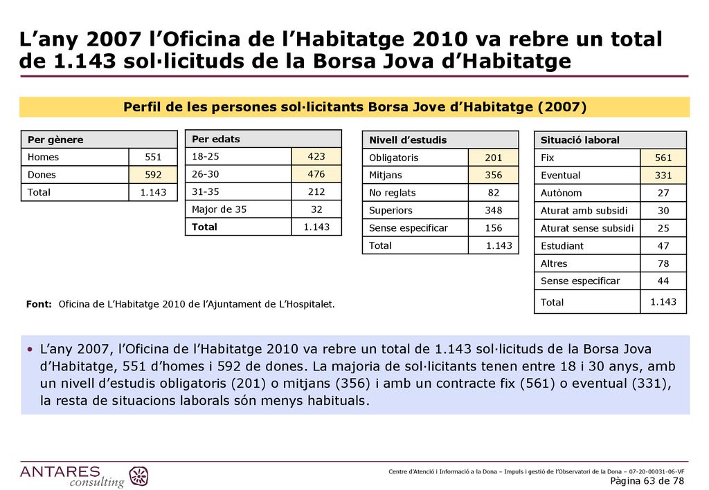 Perfil de les persones sol·licitants Borsa Jove d’Habitatge (2007)