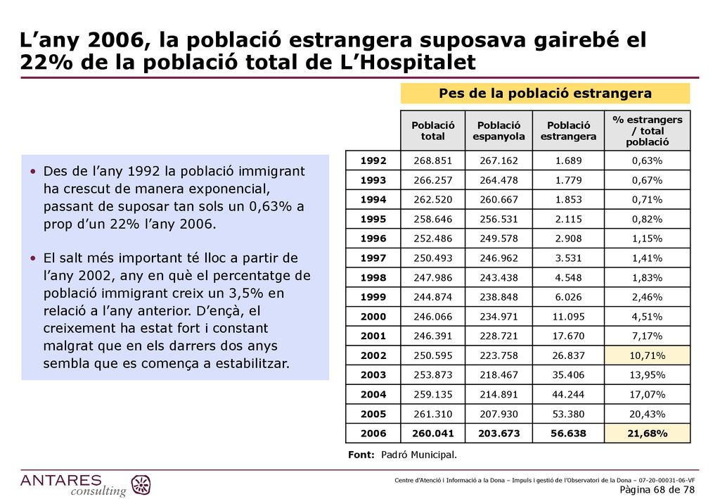 Pes de la població estrangera % estrangers / total població